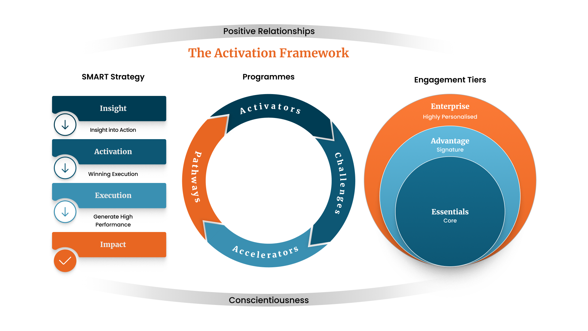 The Activation Framework The Activation Framework